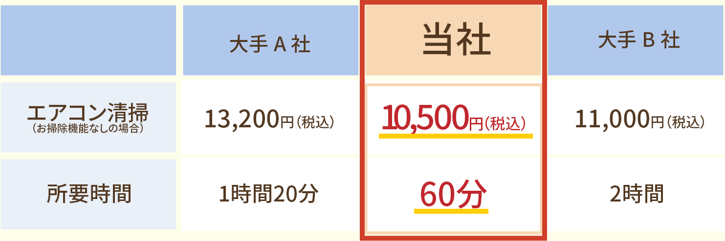 当社と他社の金額の比較